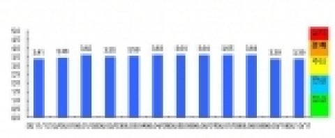 석유부문 조기경보(EWS)지수 추이    * 정상(1.5미만), 관심(1.5～2.5미만), 주의(2.5～3.5미만), 경계(3.5～4.5미만), 심각(4.5이상)