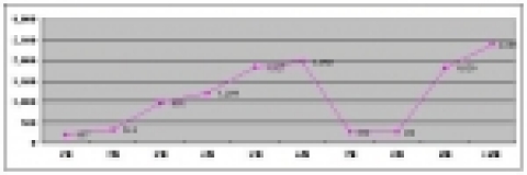 ‘06년 월별 무역수지 추이