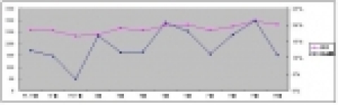 월별 수출금액 및 증감률 변동 추이