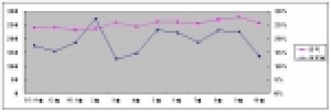 월별 수입금액 및 증감률 변동 추이