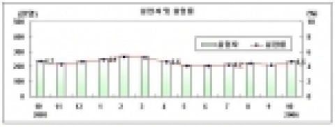 실업자 및 실업률