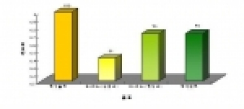 기호도 평가결과 : 5항목 전체 평균