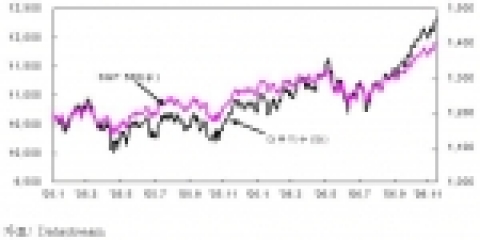 미국 주가지수 추이