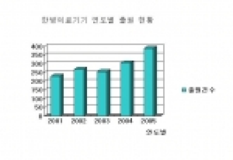 한방의료기 연도별 출원 현황