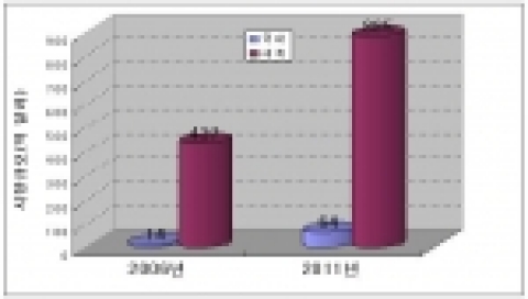 단백질 의약품 시장 전망