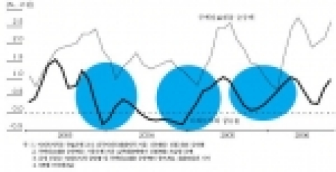 아파트가격 상승률 및 주택담보대출 순증액 추이. 부동산 가격과 주택담보대출의 관계를 살펴본 결과, 아파트가격 상승이 주택담보대출 증가에 약 2개월정도 선행하는 것으로 나타났다.
