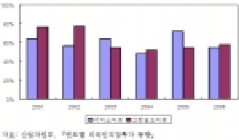 서비스부문, 그린필드형 투자의 외국인직접투자비중