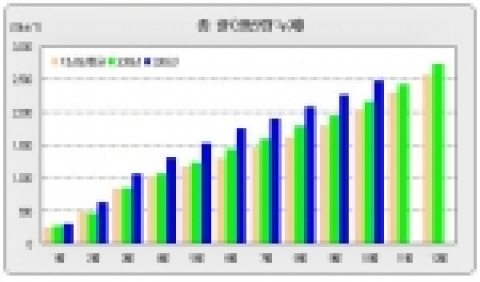 총 괄 (생산량 누계)