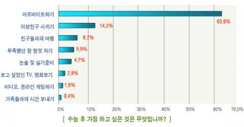 “수능 후 가장 하고 싶은 것은 무엇입니까?”에 대한 설문결과