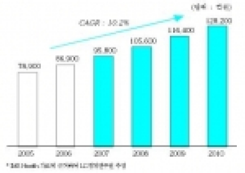 국내 의약 시장 전망