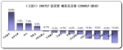 2007년 업종별 채용증감율(2006년 대비)