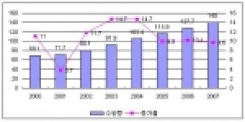 세계 컨테이너 수송물동량 추이 및 전망