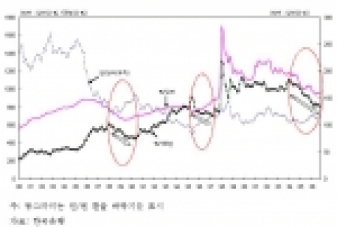 1980년 이후 원/달러, 엔/달러, 원/100엔 추이(월 평균)