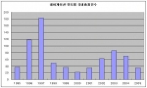 내비게이션 연도별 국내출원건수
