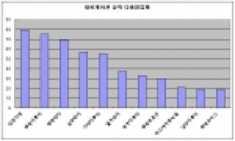 내비게이션 상위 다출원업체의 출원건수