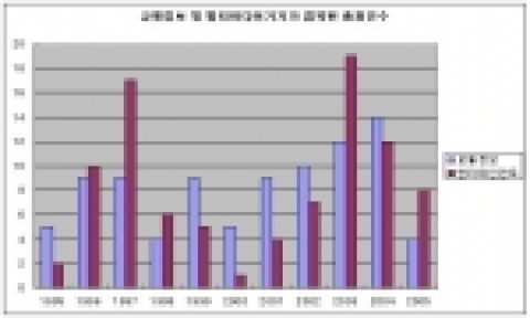 교통정보 및 멀티미디어기기와 접목된 내비게이션 출원건수