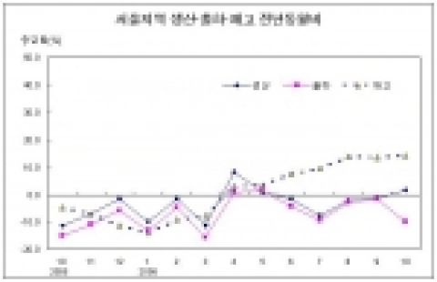 서울지역 생산.출하.재고 전년동월비