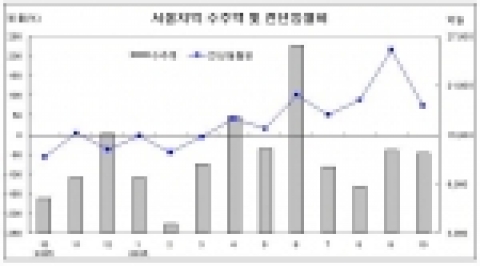 서울지역 수주액 및 전년동월비
