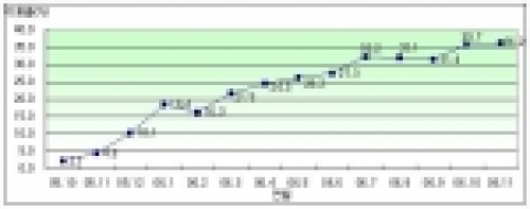인터넷 관세환급제도 월별 이용실태 변화 추이