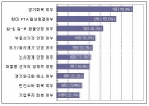 2007년 10대 경제이슈