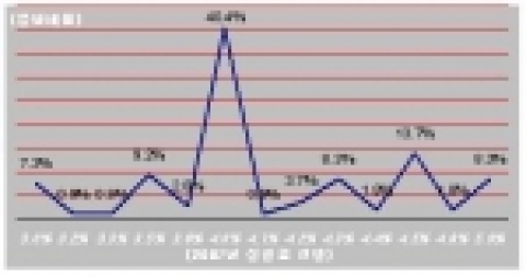 2007년 경제성장률 전망