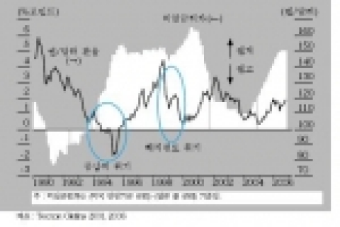 과거 엔화 환율과 미일간의 금리차 추이를 보면 금리차가 확대될 경우 엔화가약세를 보이고, 금리차가 줄어들 경우 엔고를 보여 왔다.
