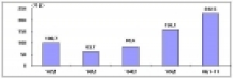연도별 수주 실적 (억불, %) 