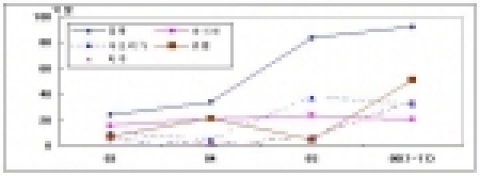 지역별 수주실적 (백만불, %) 