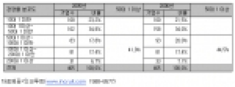 기업별 입사경쟁률 천차만별