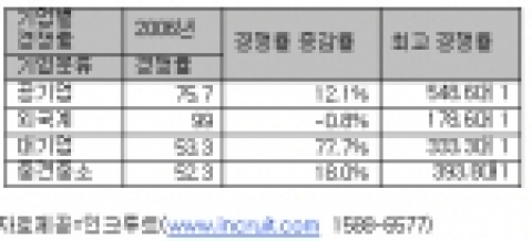 기업별 입사경쟁률 천차만별