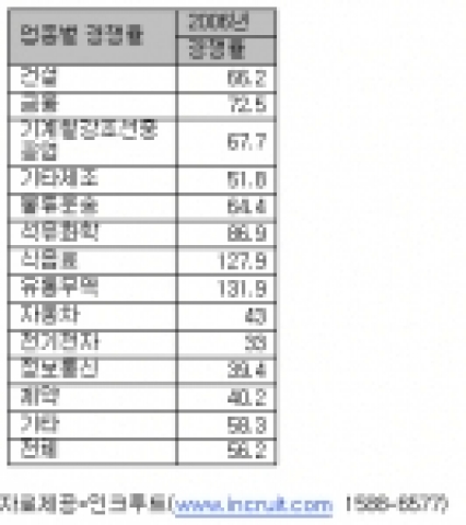 기업별 입사경쟁률 천차만별