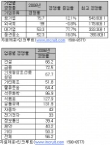 기업별 입사경쟁률 천차만별...올해 상장사 입사경쟁률 평균 56.2대 1