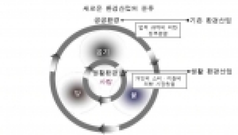 새로운 환경산업의 분류