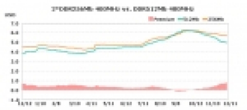 DRAMeXchange: Limited DRAM contract price fluctuation in 2HDec