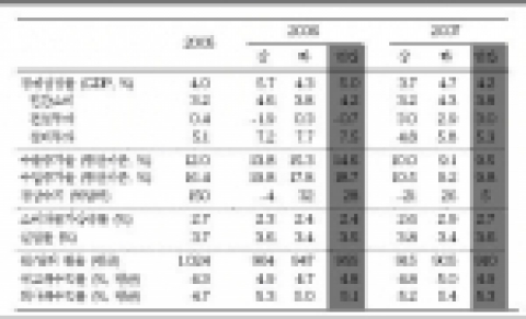 국내 주요 경제지표 전망