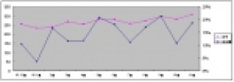 월별 수출금액 및 증감률 변동 추이
