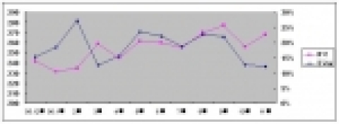 월별 수입금액 및 증감률 변동 추이