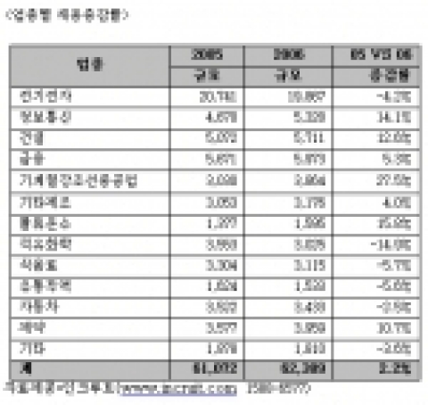 2006 인크루트 채용결산 - “올해 전년대비 2.2% 채용 증가”