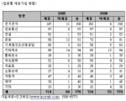 2006 인크루트 채용결산 - “올해 전년대비 2.2% 채용 증가”