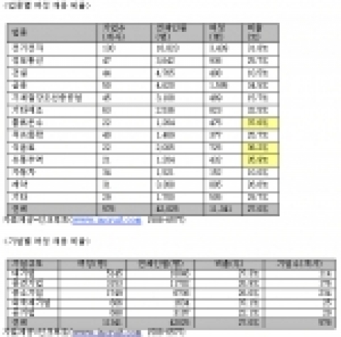 2006 인크루트 채용결산 - “올해 전년대비 2.2% 채용 증가”
