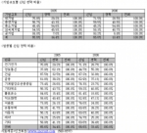 2006 인크루트 채용결산 - “올해 전년대비 2.2% 채용 증가”