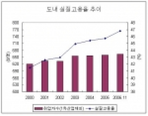 도내 실질고용율 추이