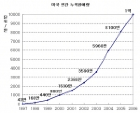 삼성전자 미국 연간 누적판매량 그래프
