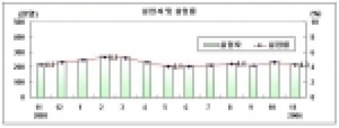 실업자 및 실업률