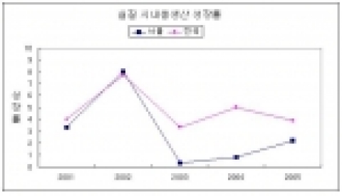 실질 시내총생산 성장률