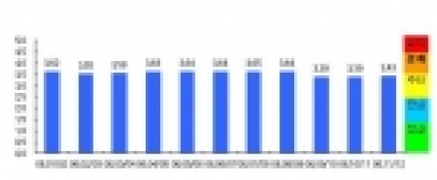 석유부문 조기경보(EWS)지수 추이
 * 정상(1.5미만), 관심(1.5～2.5미만), 주의(2.5～3.5미만), 경계(3.5～4.5미만), 심각(4.5이상)
