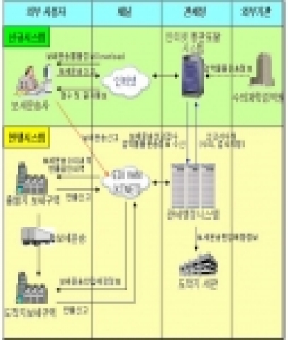 인터넷 보세운송시스템 개관도