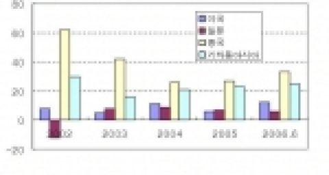 동아시아 개도국 수출증가에 대한 국가별 기여율