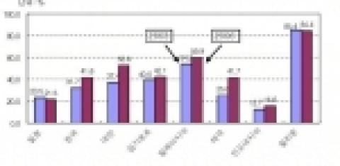 중국의 대동아시아 수입 중 5대 전자제품의 비중