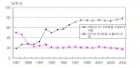 중국의 전자산업의 부품 및 중간재 무역 비중